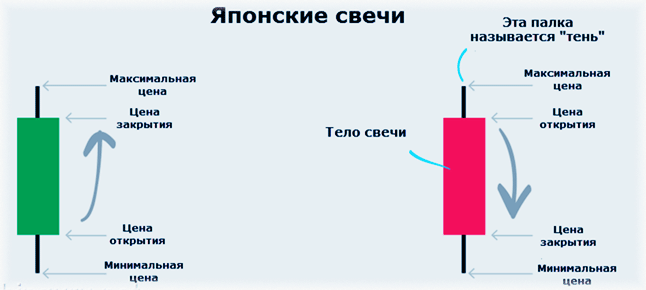 стратегии по свечам, в дневной торговле