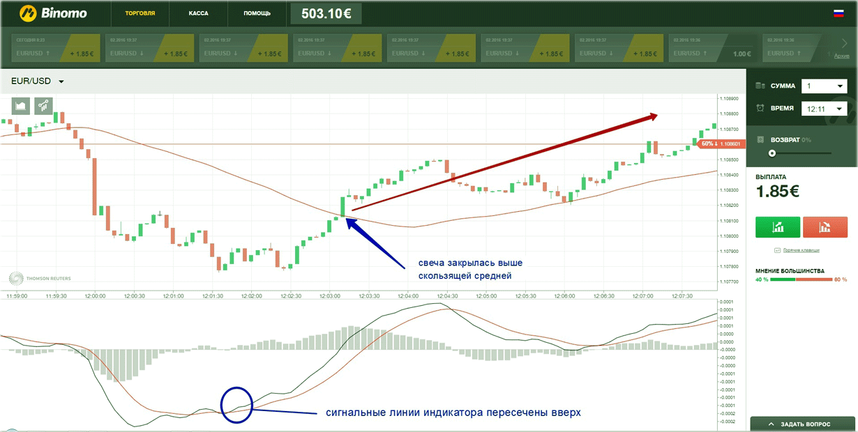 стратегия новичку макд + скользящие средние