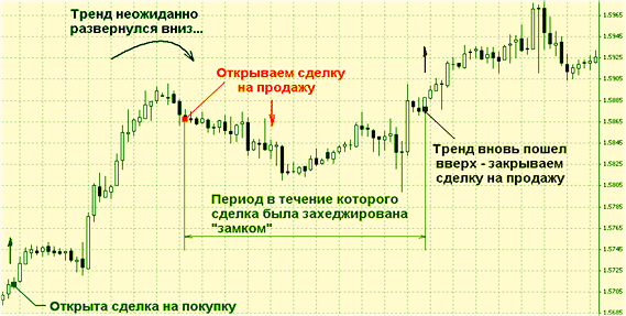 риски с валютами и методики хеджирования со свопом