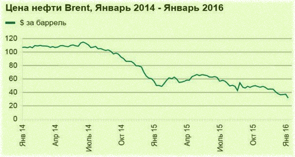 трейдинг нефтью в онлайне, торги в России