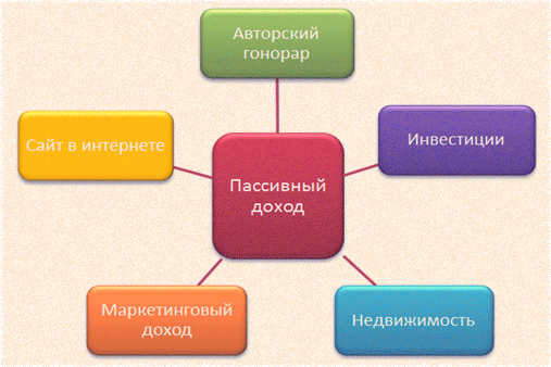 виды доходов пассивного плана и их особенность