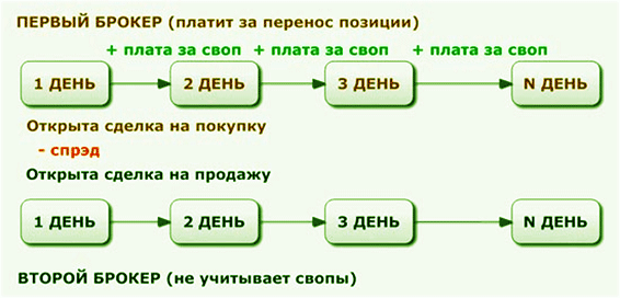 риски и хеджирование их на Forex со свопом