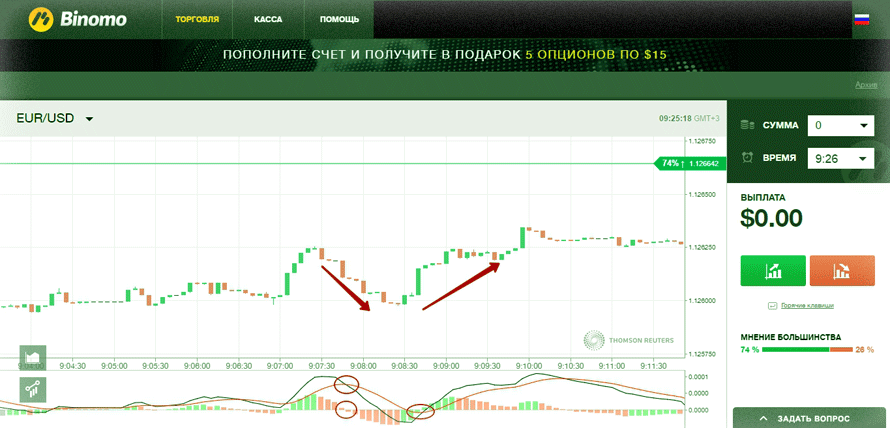 заработок по стратегии с МАКД для новичков