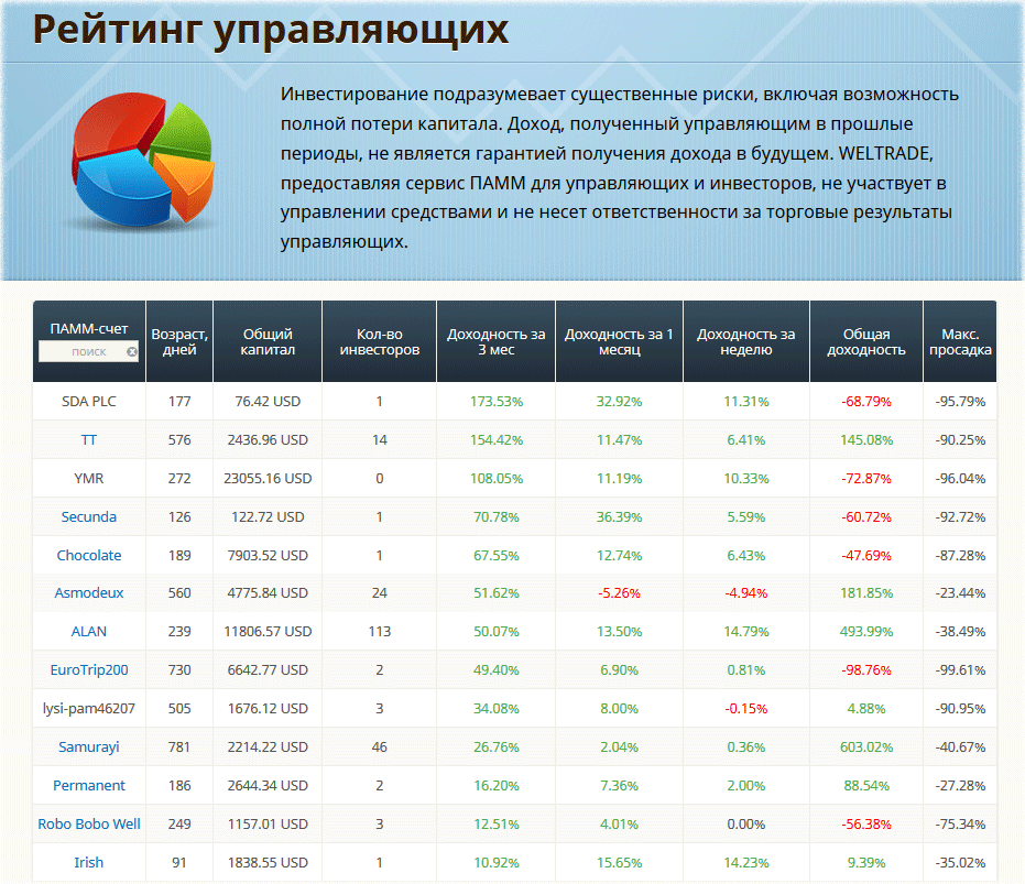 управляющие по памм счетам, и отзывы 2015