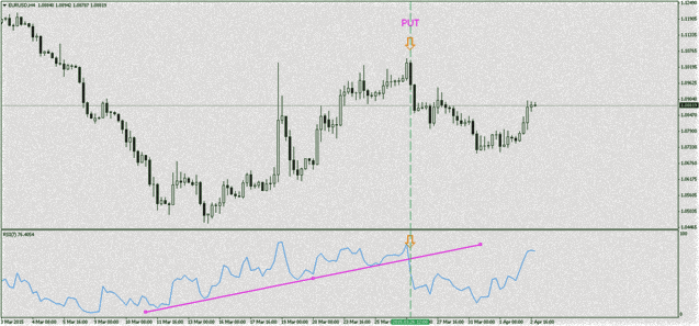 rsi с сигналом дивергенции