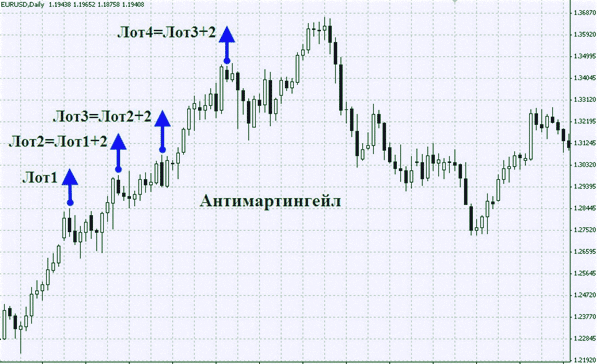 выставление лотов в стратегии антимартингейла