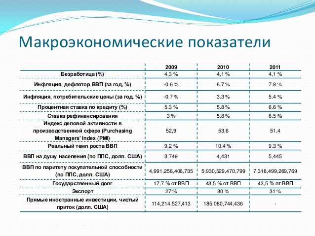 фундаментальный вид, макроэкономических факторов