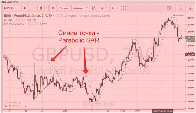 торговая тактика parabolic+macd