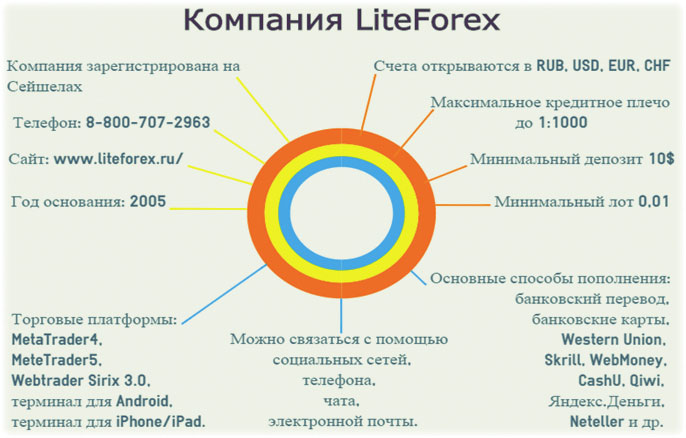 обзор брокера и комментарии по памм счетам