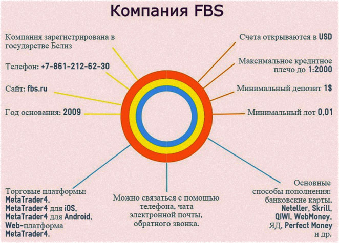 брокерская компания не взимающая комиссии