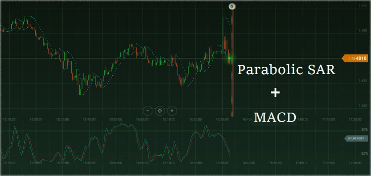 Торговая стратегия Parabolic SAR + MACD для бинарных опционов