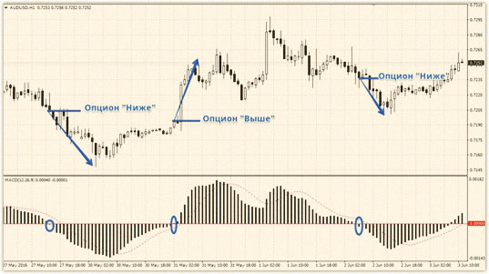 бинарные опционы с макд сигналами