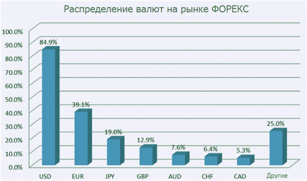 использование валют в обороте Форекс