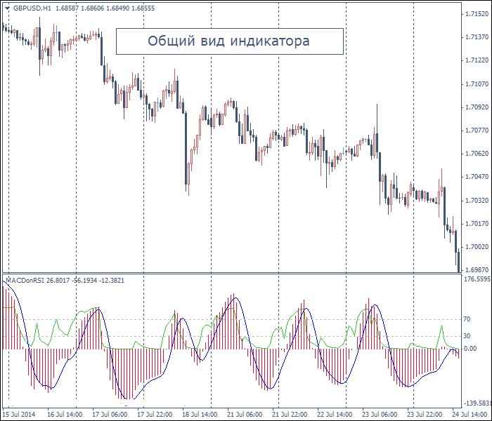 Индикатор MACD RSI 