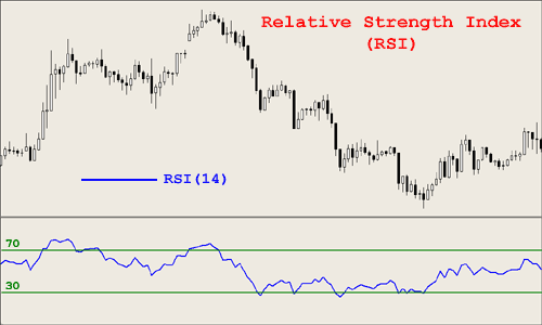 RSI на графике