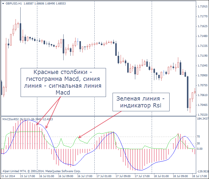 тренд по индикатору MACD RSI