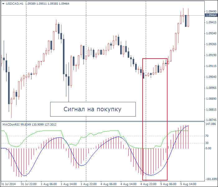 индикатор MACD в позиции