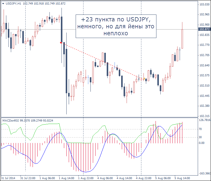 Торговля индикатором MACD RSI
