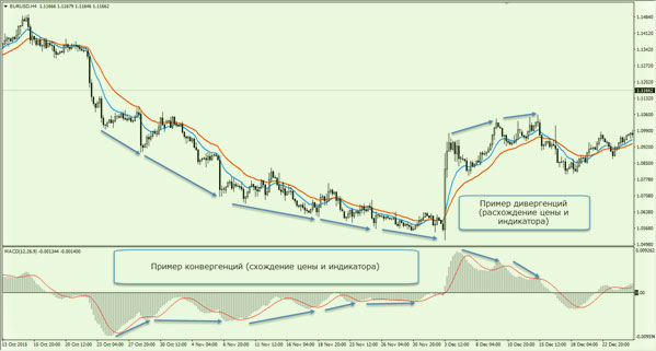 MACD и стратегия по divergence v2.1