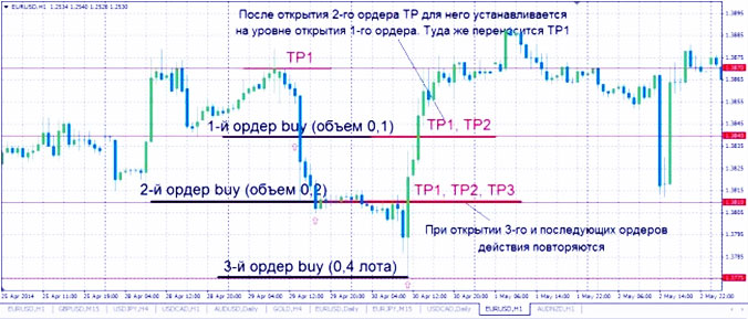 советник в обе стороны, лучшее из мартингейла