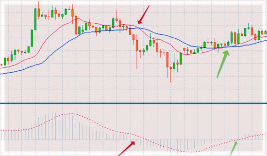 Индикатор MTF MACD. Описание и применение в торговле на Форекс