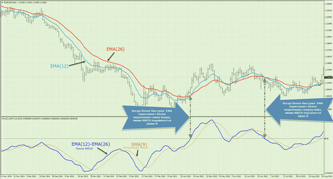 MACD divergence v2.1 и алгоритм generation III