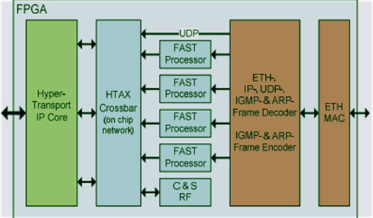 hft трейдинг с приоритетным использованием fpga 