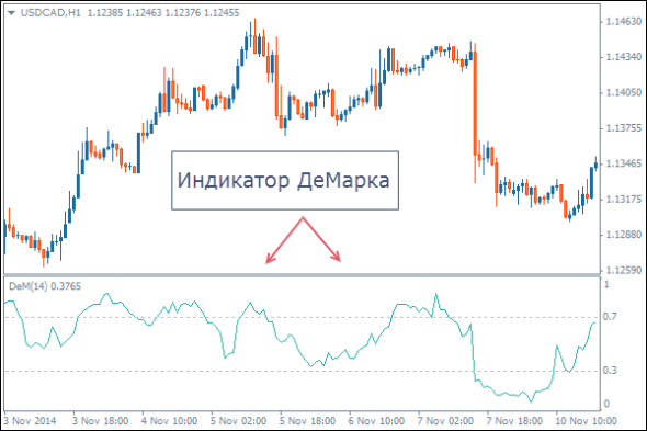 График индикатора Демарка