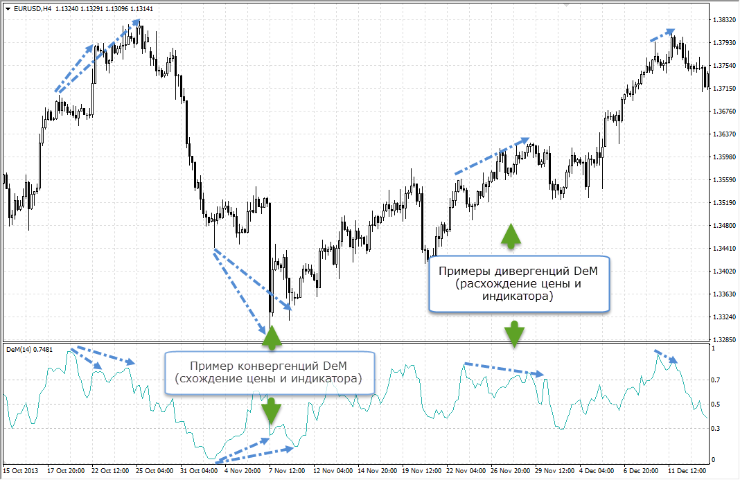 Схождение и расхождение цены и индикатора Демарка