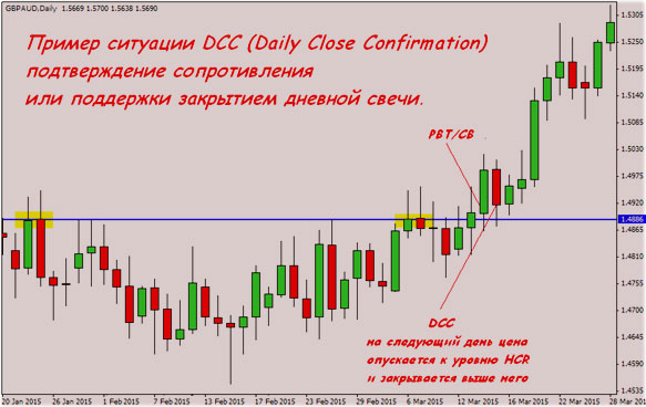 стратегии с базисом price action