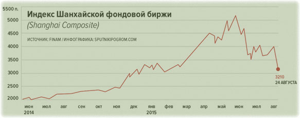 снижение активности индекса