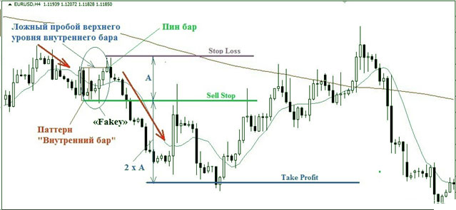 торговля в пробое по фейки