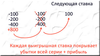 торговая методика по мартингейлу