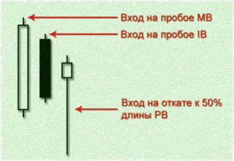 сетапы и как их грамотно определить