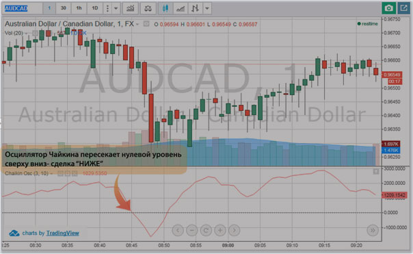 тренд по осциллятору чайкина