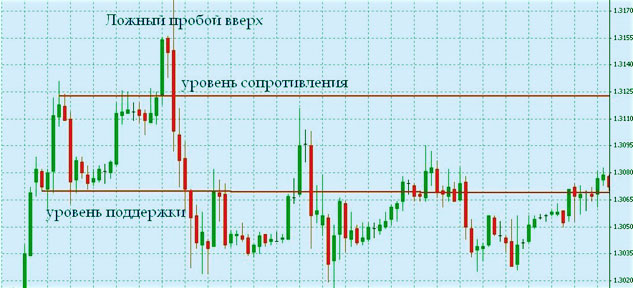 Сетапы и разновидности Price Action Fakey 