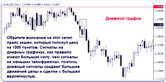 торгуем с графиком на дневных тактиках