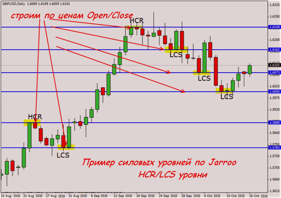 торговая методика, аналитика форекс