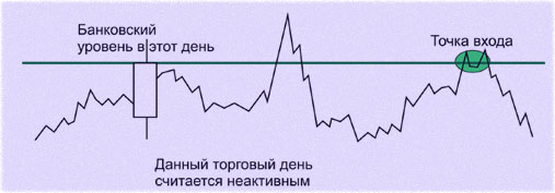 тренд в предшествии на Форекс