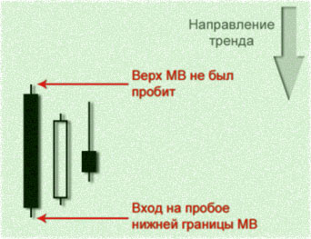 пробитие уровней