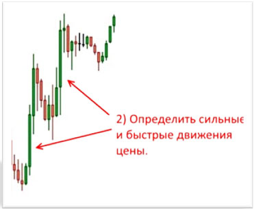 стратегии определения уровней, индикаторные методы