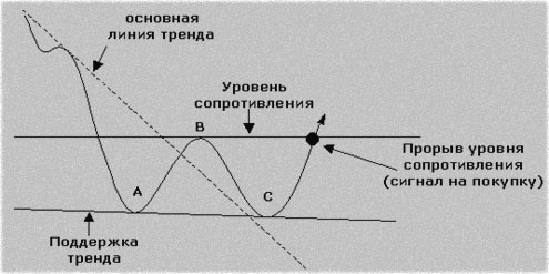 торговля с паттерном в растущем тренде