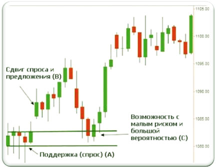 определение спроса по базовой стратегии