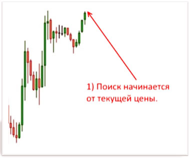 без индикаторов определения уровней спроса