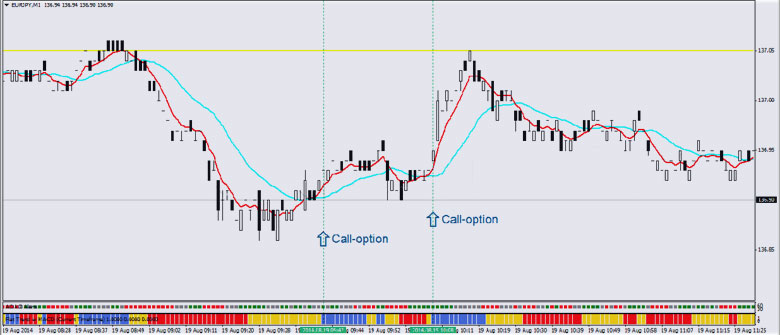 бинарные опционы, биржевые торги в стратегии