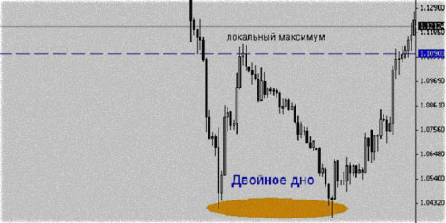 бычий тренд полный анализ технического уровня