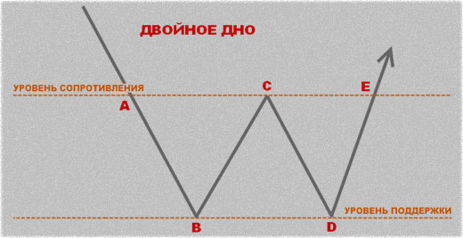 торги по тренду используя двойное дно