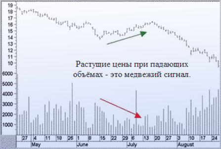 цена противоречит объему форекс