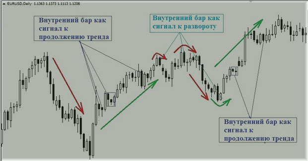 сетап форекс, анализ тренда