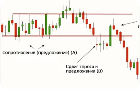 форекс график прямого спроса и стратегии Price Action